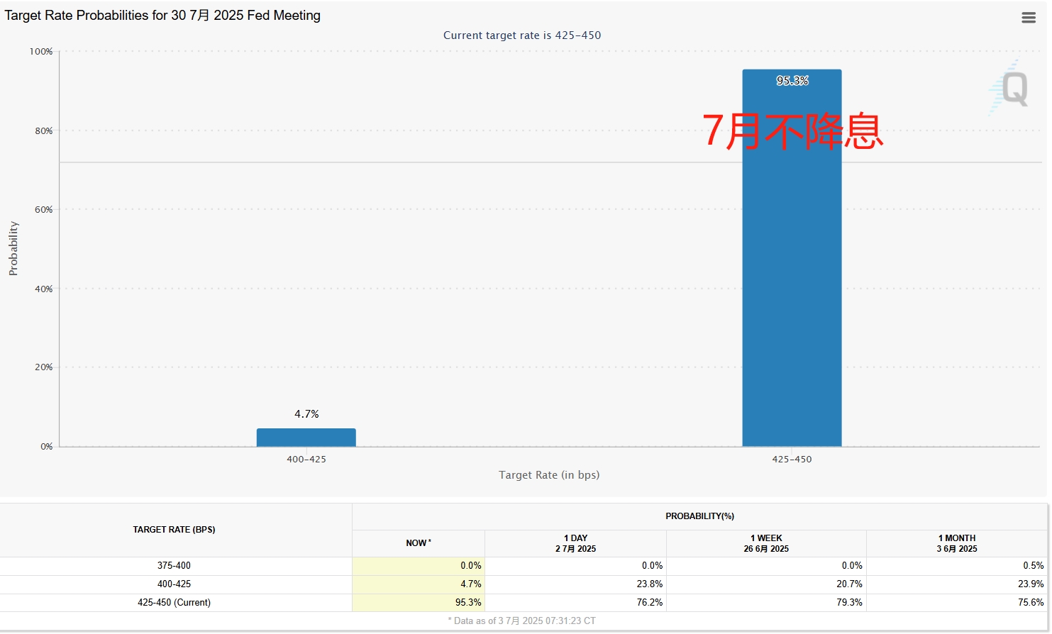 美国7月CPI同比涨幅低于预期 美债收益率盘中跳水