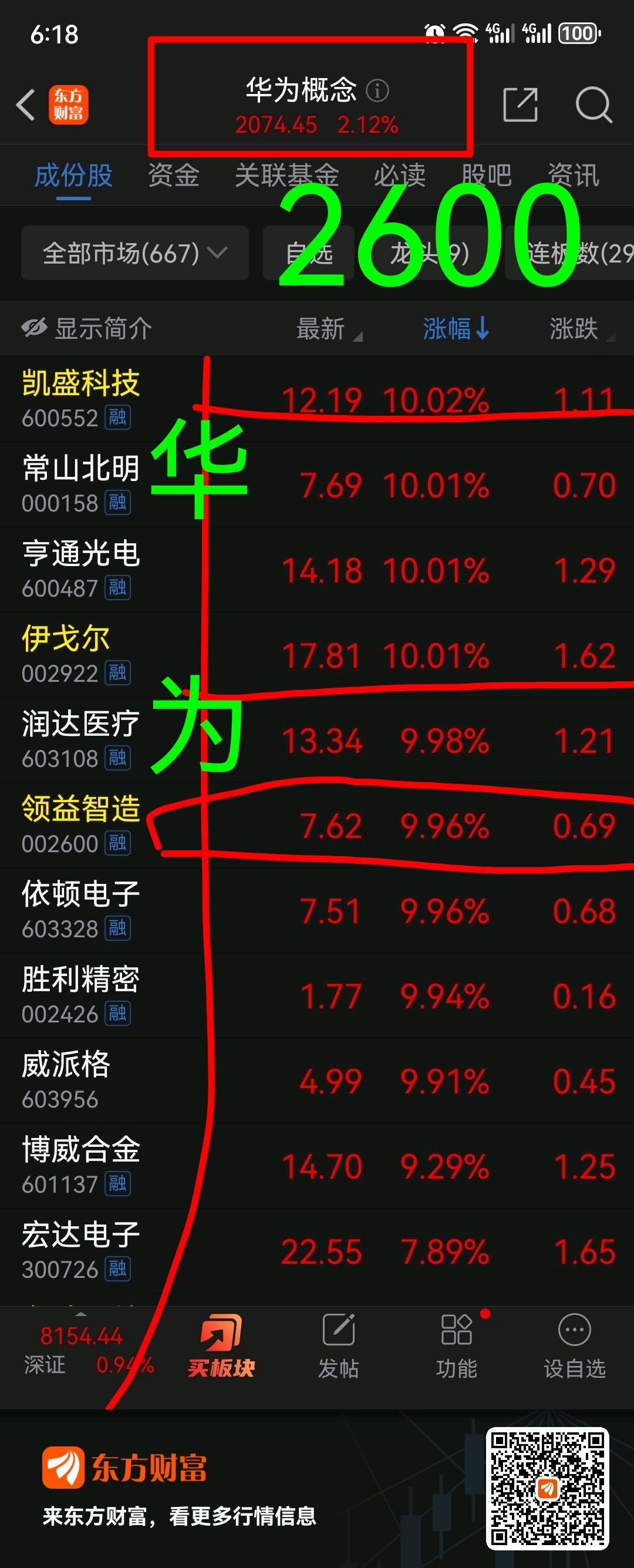 8月13日衢州发展涨停:参股保险,期货概念,大金融概念热股