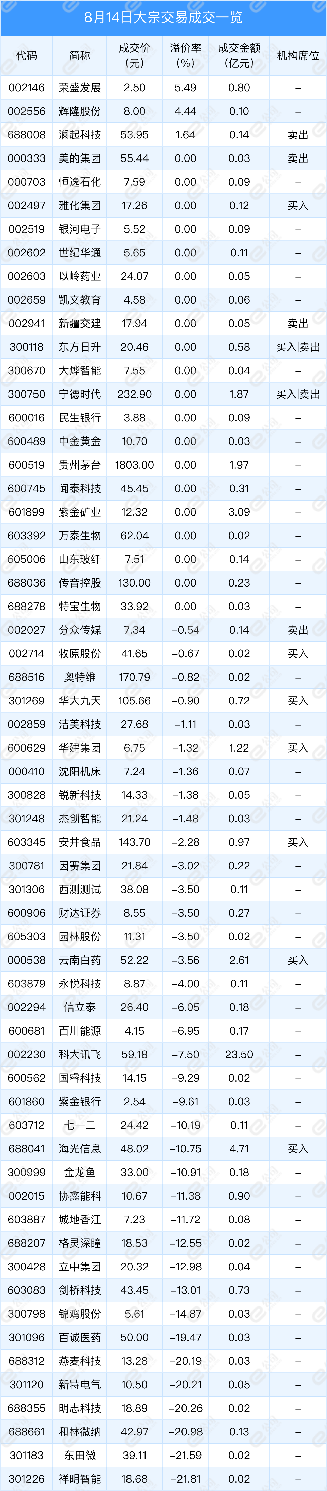 纳微科技现4笔大宗交易 均为折价成交