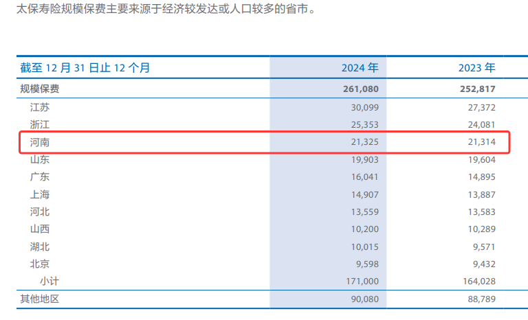 中国太保：前7月子公司累计保费收入3145.9亿元