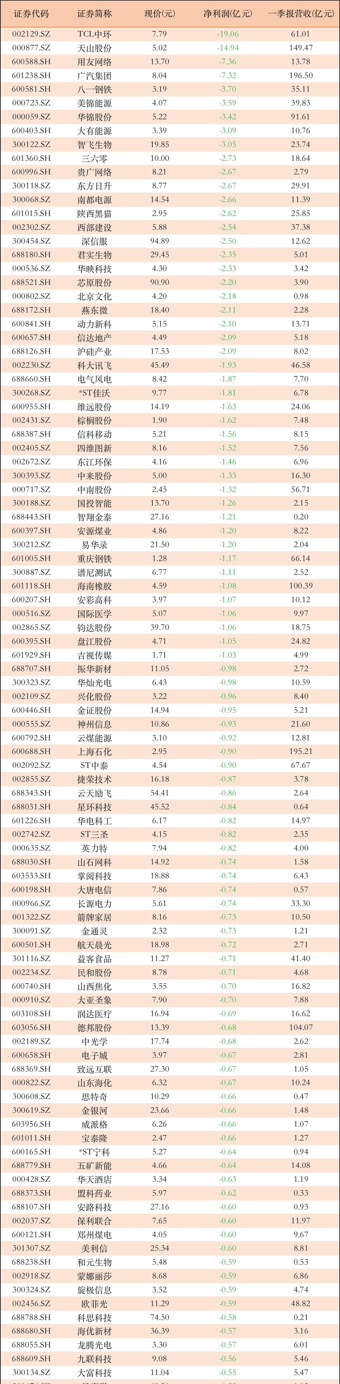 266家公司公布半年报 44家业绩增幅翻倍
