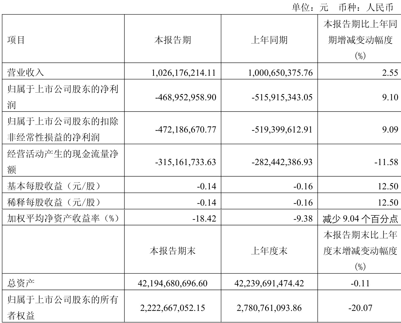 集泰股份：2025年半年度净利润约-830万元