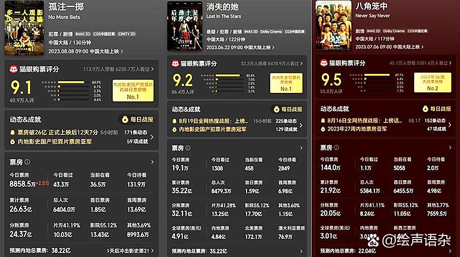 中国内地电影暑期档总票房破90亿元