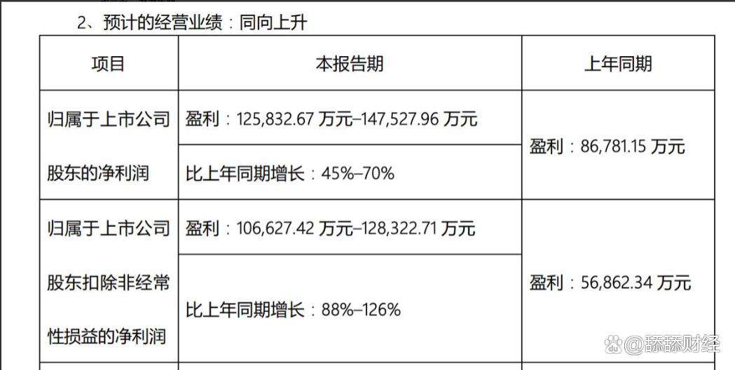 业绩暴增的行业龙头股出炉（附名单）
