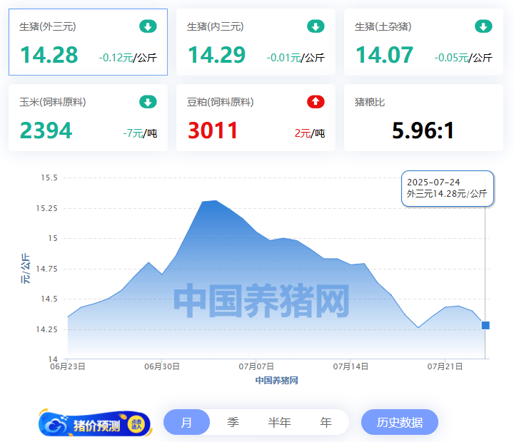 国家统计局:8月上旬生猪价格环比跌1.4%
