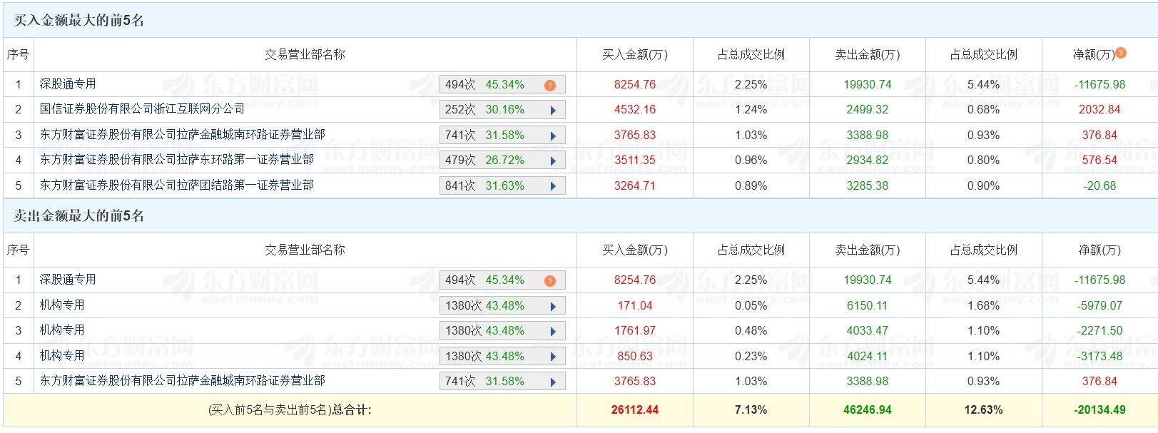 方盛股份换手率52.37%，龙虎榜上机构买入1001.16万元，卖出471.18万元