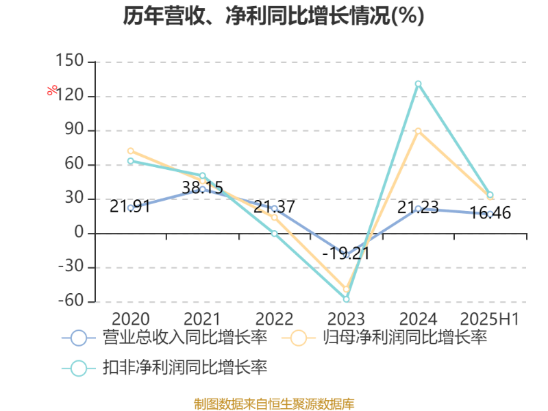 百亚股份:上半年净利润1.88亿元 同比增长4.64%