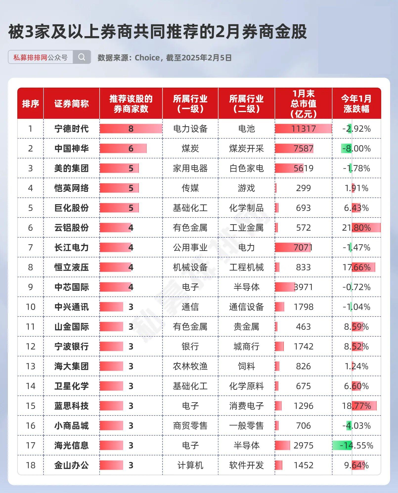 券商今日金股：8份研报力推一股（名单）