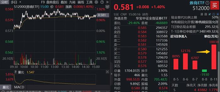资金爆买！“牛市旗手”，飙升！