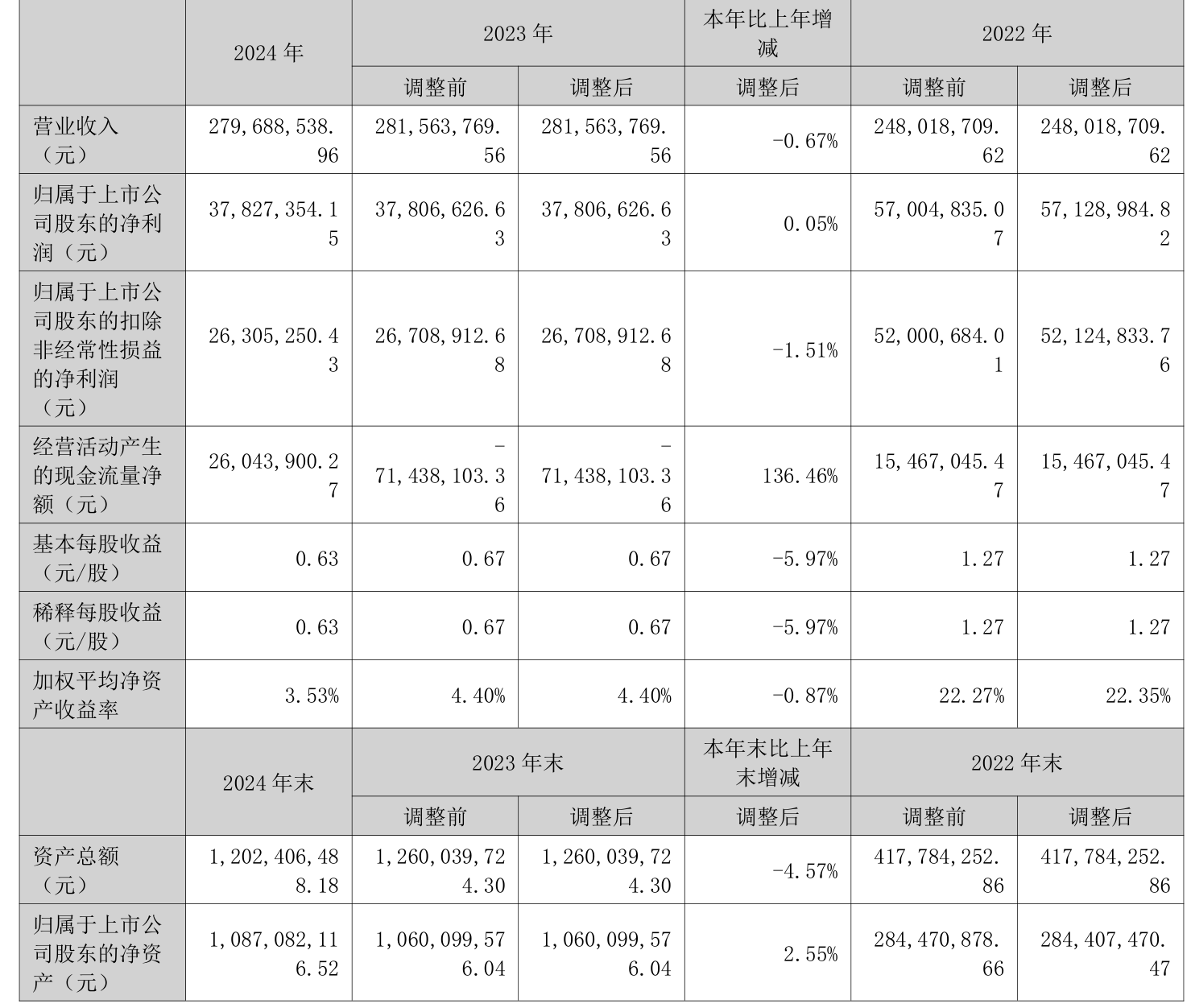 白云山：上半年净利润同比下降1.31% 拟10派4元