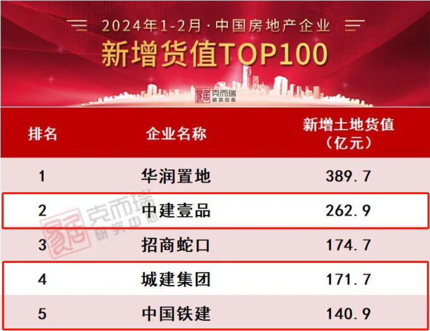 总价超86亿元！招商蛇口联手华润置地斩获深圳宝中黄金宅地，刷新板块楼面价纪录
