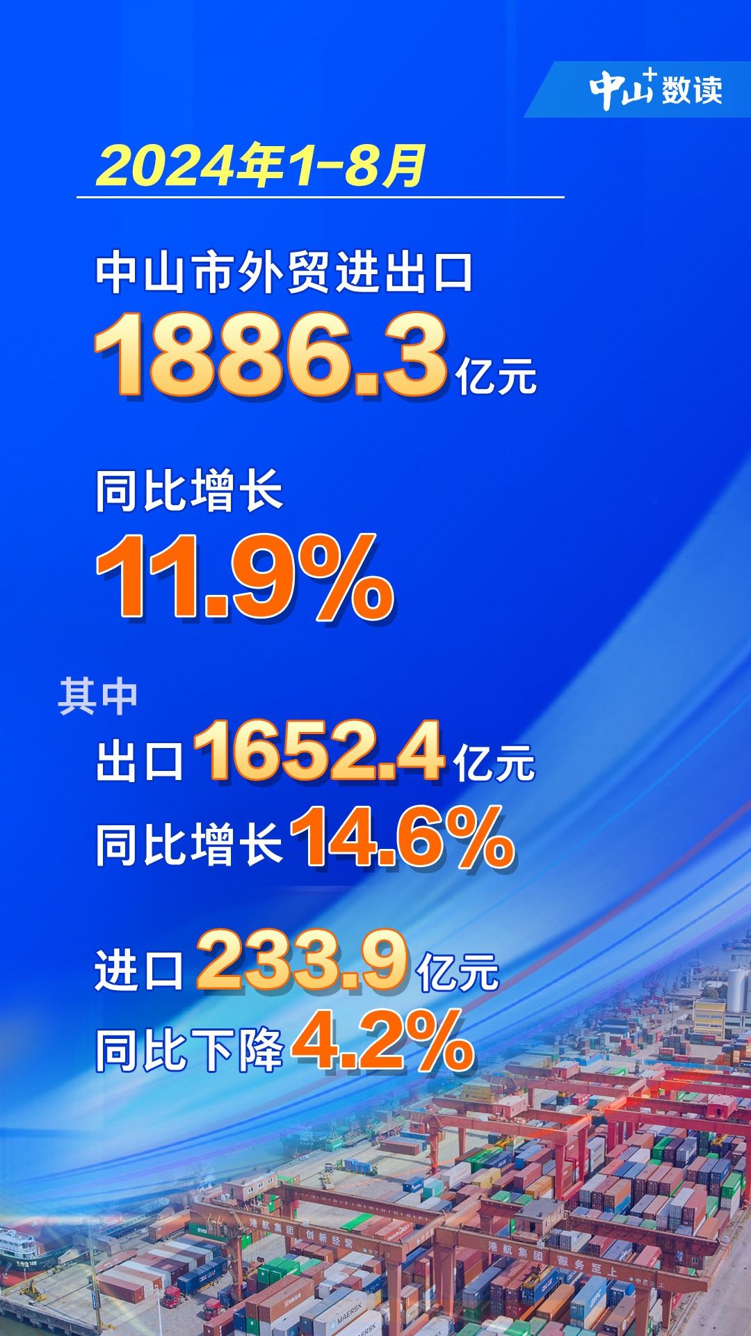 今年前7个月河南外贸进出口额同比增长22.3%
