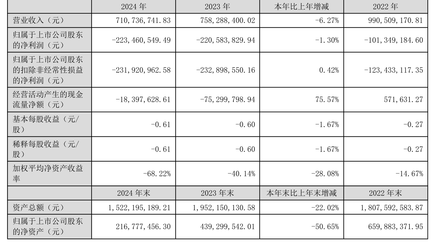 正业科技：拟挂牌出售控股子公司正业玖坤92.07%股权