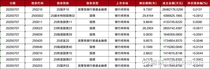 央行：7月末境外机构持有银行间市场债券3.93万亿元