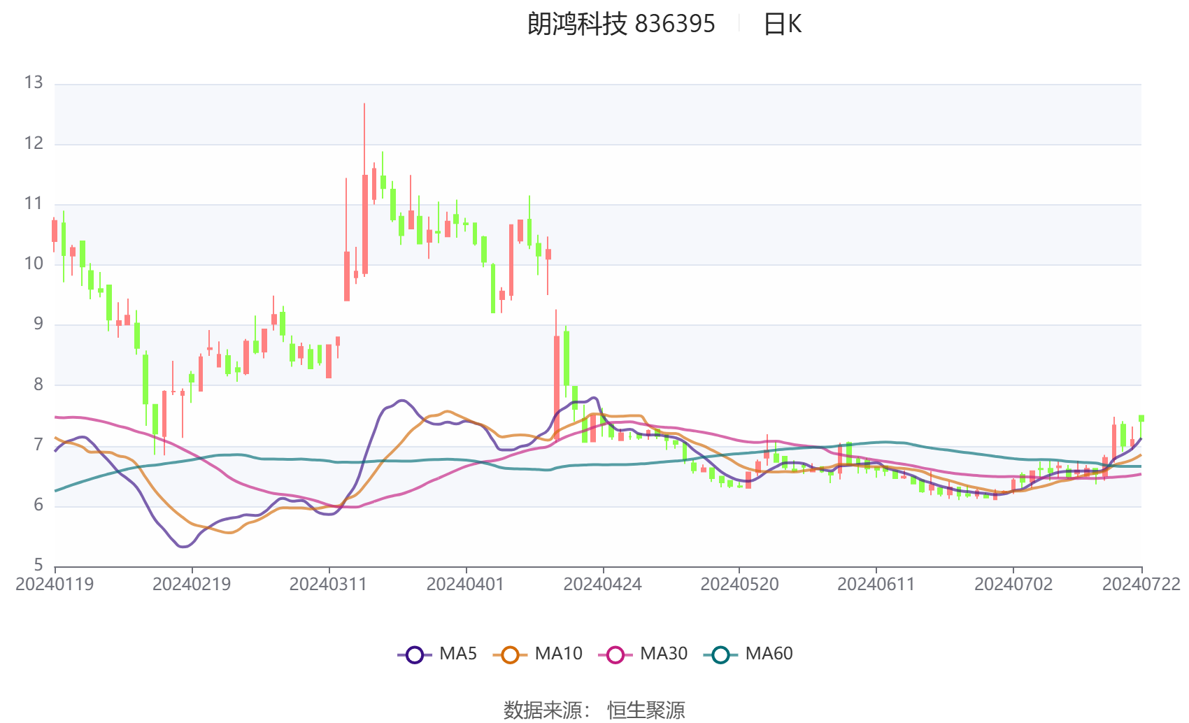 潍柴重机：上半年净利润同比增长52.62% 拟10转4派0.9元