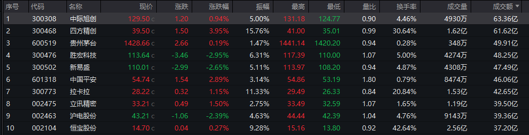 沪指，近10年新高！