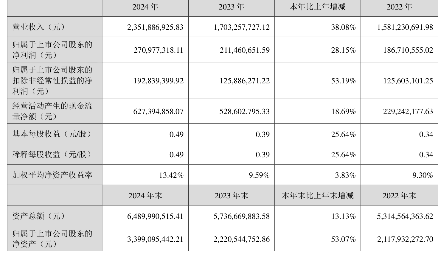 四方光电：上半年净利润8412.38万元，同比增长103.41%