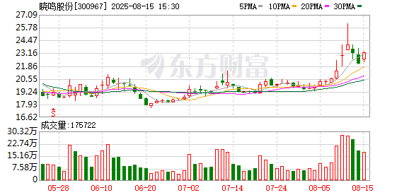 晓鸣股份：上半年净利润1.85亿元 同比扭亏
