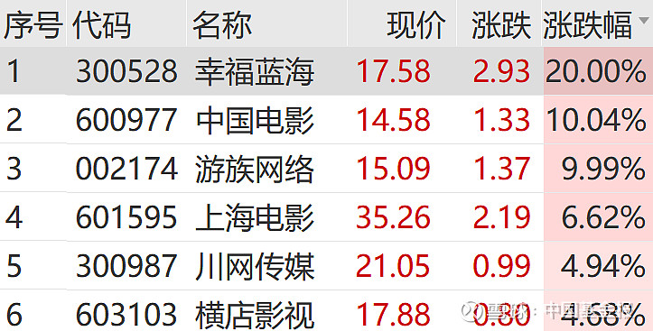 A股创下多个历史 债市却崩了！影视股集体走强