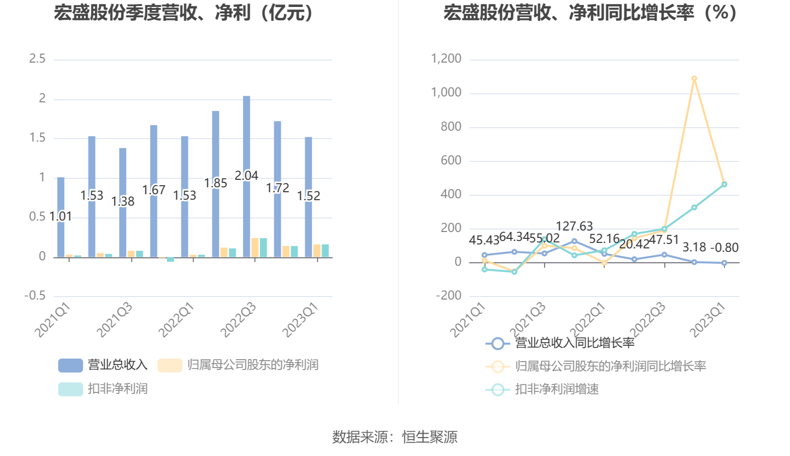 宏盛股份龙虎榜：营业部净卖出4629.54万元