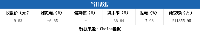 江南新材换手率28.86%，2机构现身龙虎榜