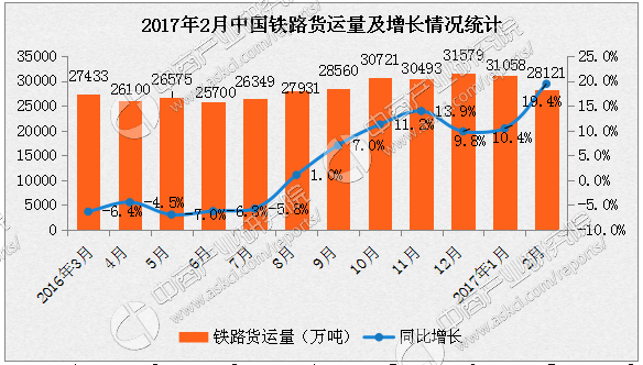 1-7月国家铁路发送货物同比增3.3%