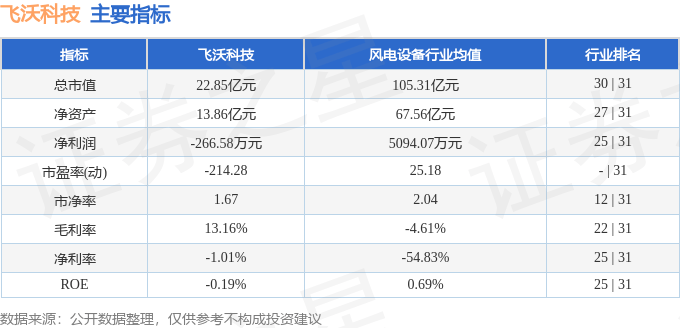 飞沃科技：公司于2022年7月获得AS9100D认证