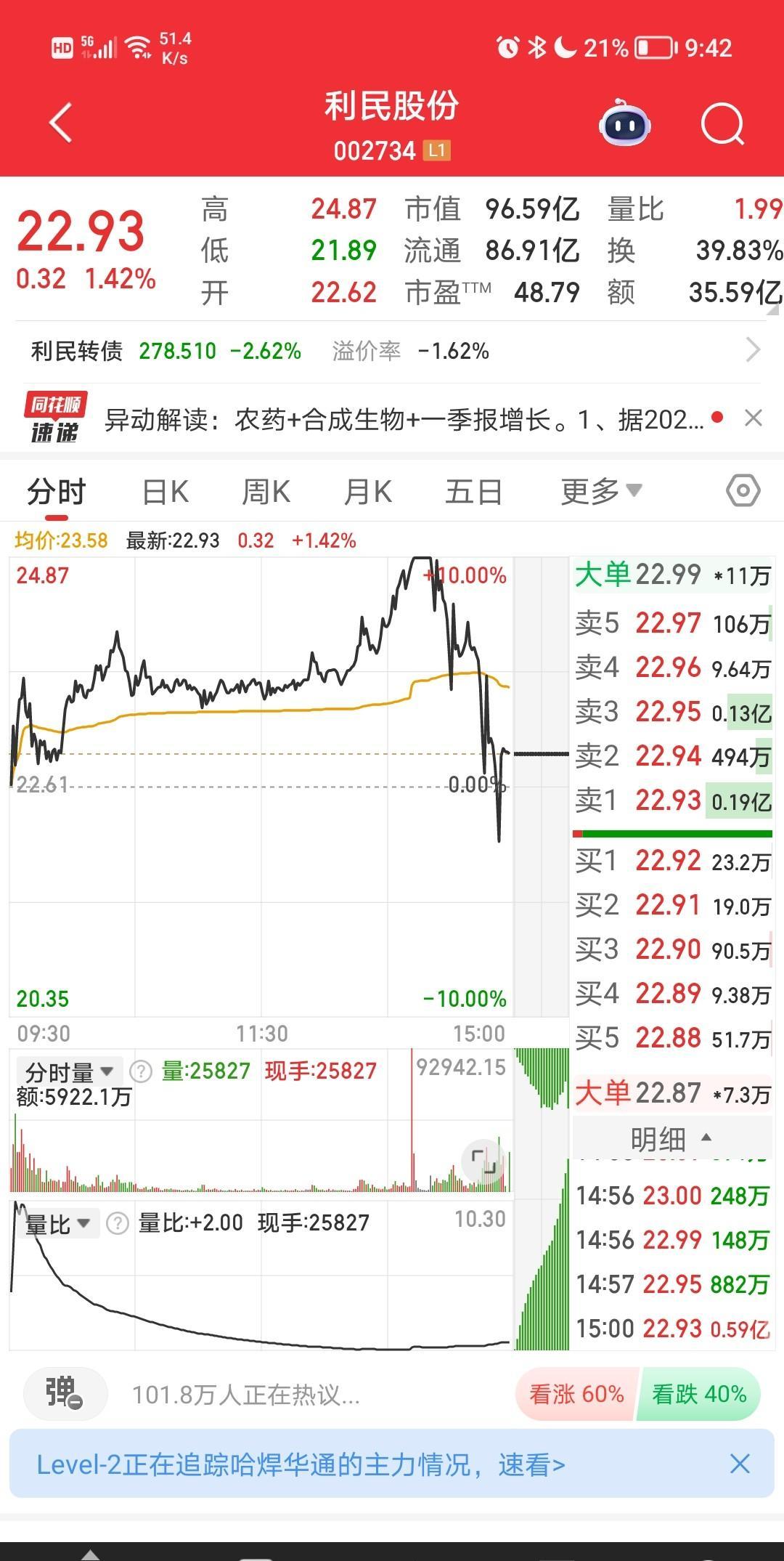 中科金财涨停，龙虎榜上机构买入2.15亿元，卖出4022.80万元