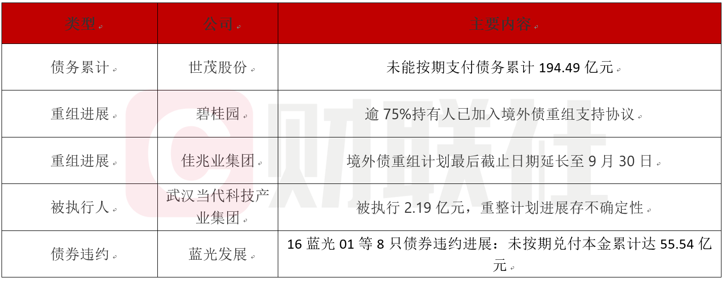 债市公告精选 | 港资房企路劲:预计上半年股东应占亏损19-21亿港元