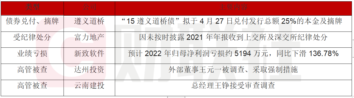债市公告精选 | 港资房企路劲:预计上半年股东应占亏损19-21亿港元