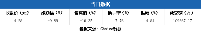 洪田股份跌停，沪股通龙虎榜上净买入6462.80万元