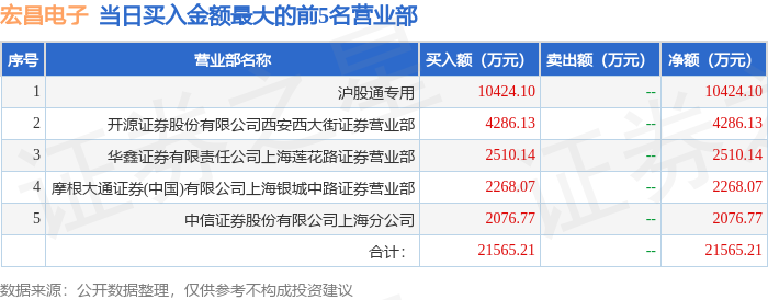 8月20日宏昌电子涨停:手机产业链,环氧树脂,高带宽存储器HBM概念热股
