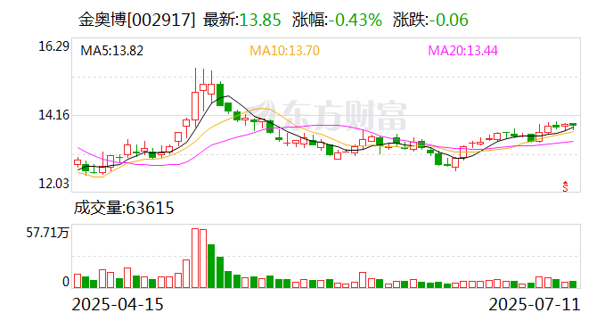 金奥博:公司生产经营正常不存在应披露而未披露的重大信息