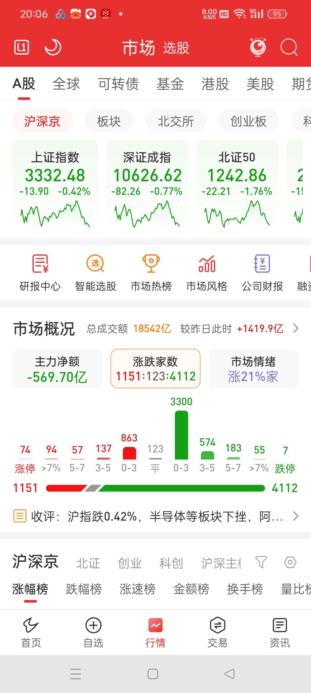 收评：沪指震荡微涨，石油、银行等板块拉升，AI产业链股下挫