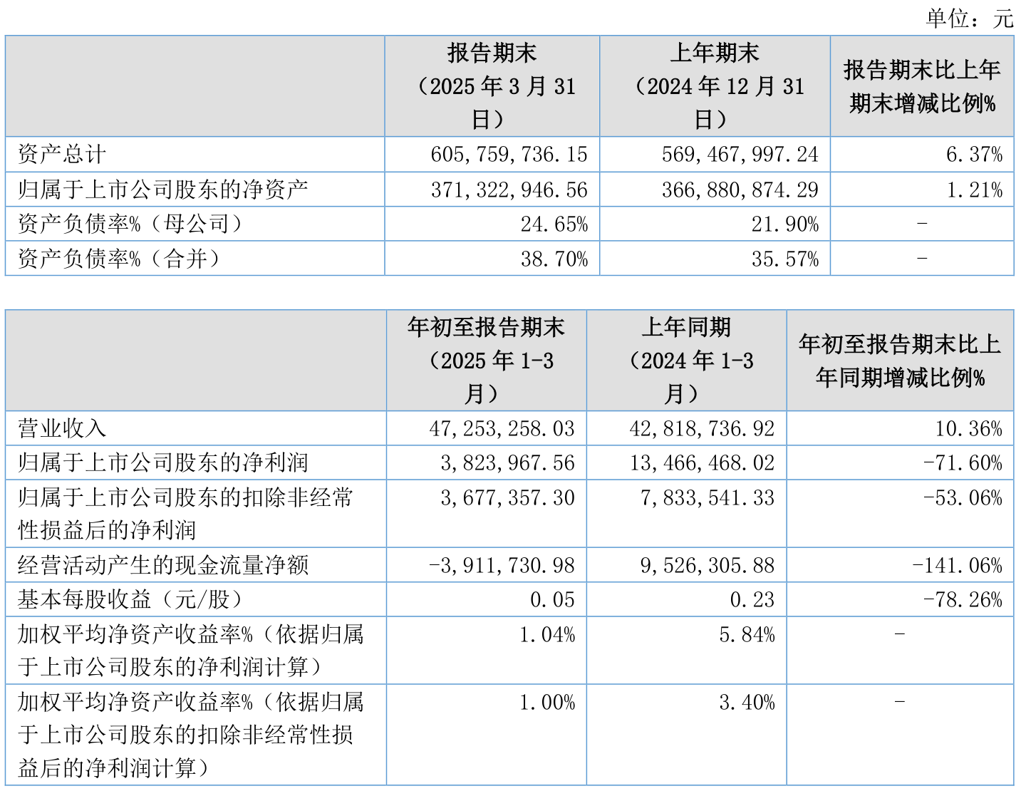 羚锐制药(600285)2025年中报简析:营收净利润同比双双增长,盈利能力上升