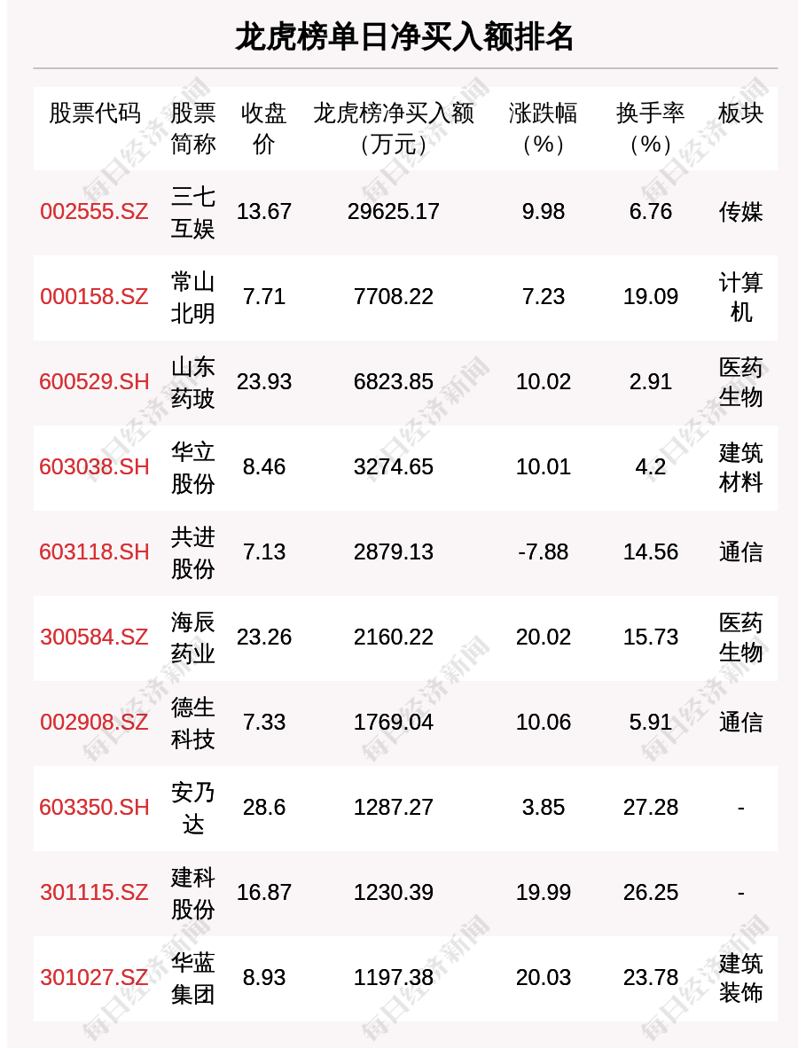 杭州高新8月21日龙虎榜数据