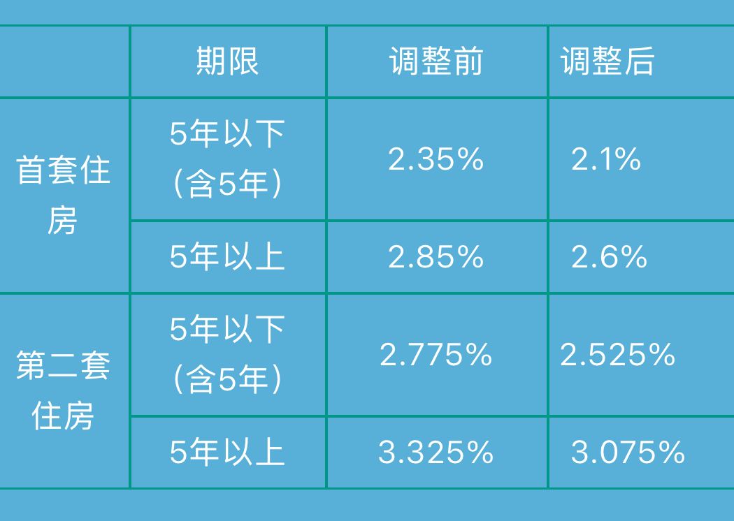 成都等地调整公积金政策