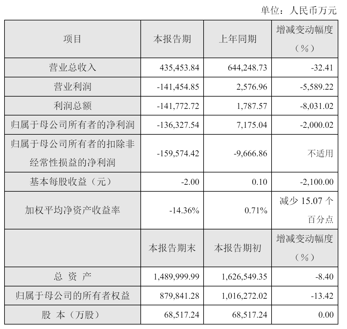 奇正藏药：2025年半年度净利润约3.58亿元，同比增加10.04%