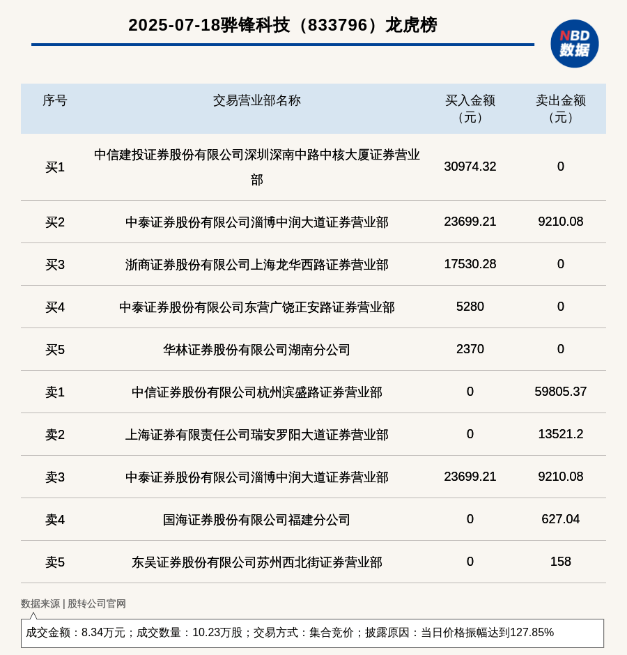 恒誉环保龙虎榜:营业部净卖出589.12万元