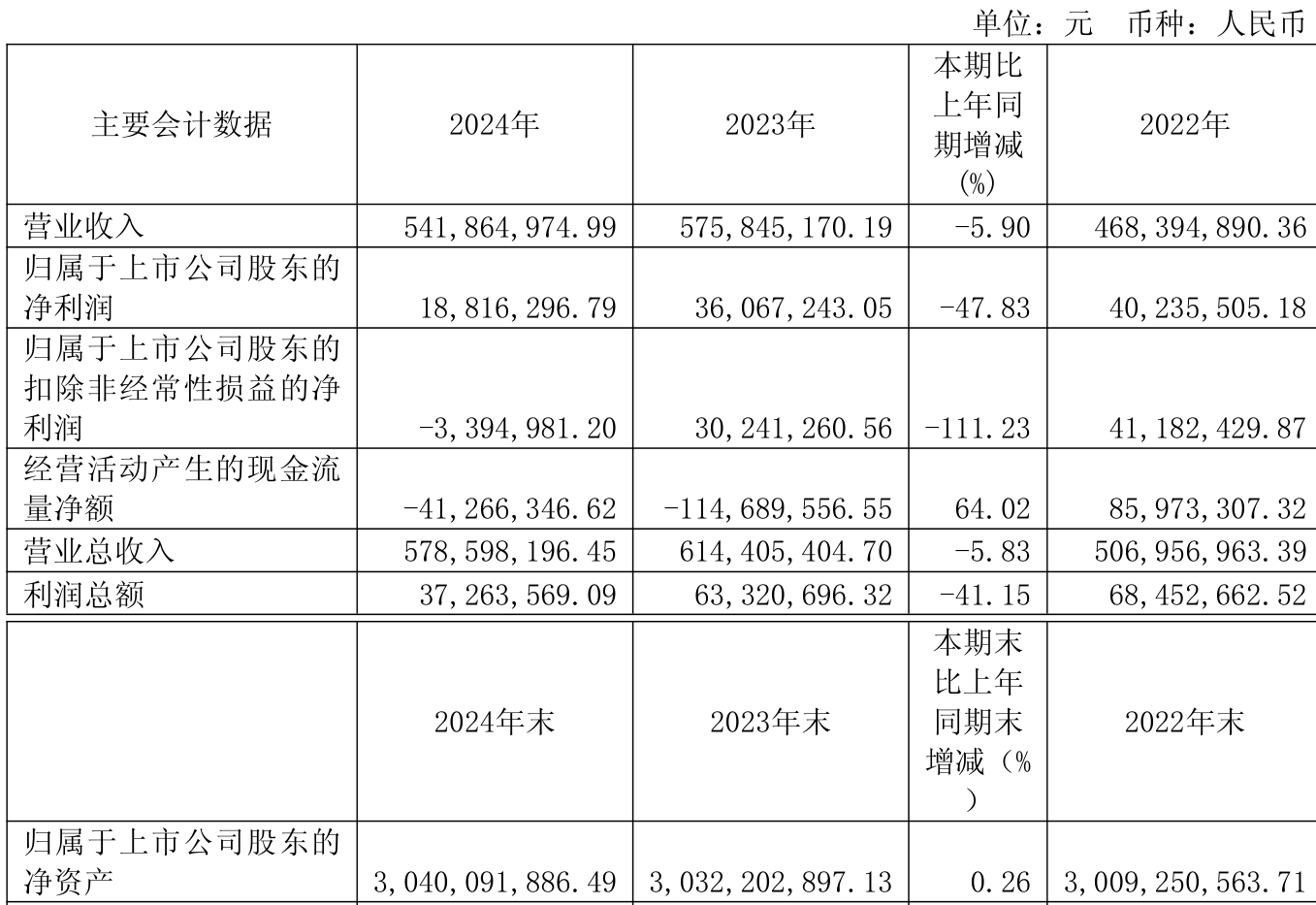 宣泰医药：上半年净利润同比下降15.82% 拟每10股派0.25元