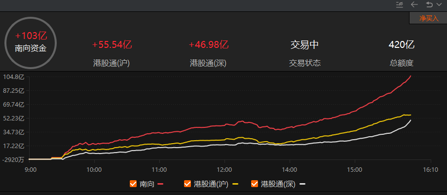8月21日港股通净买入74.61亿港元