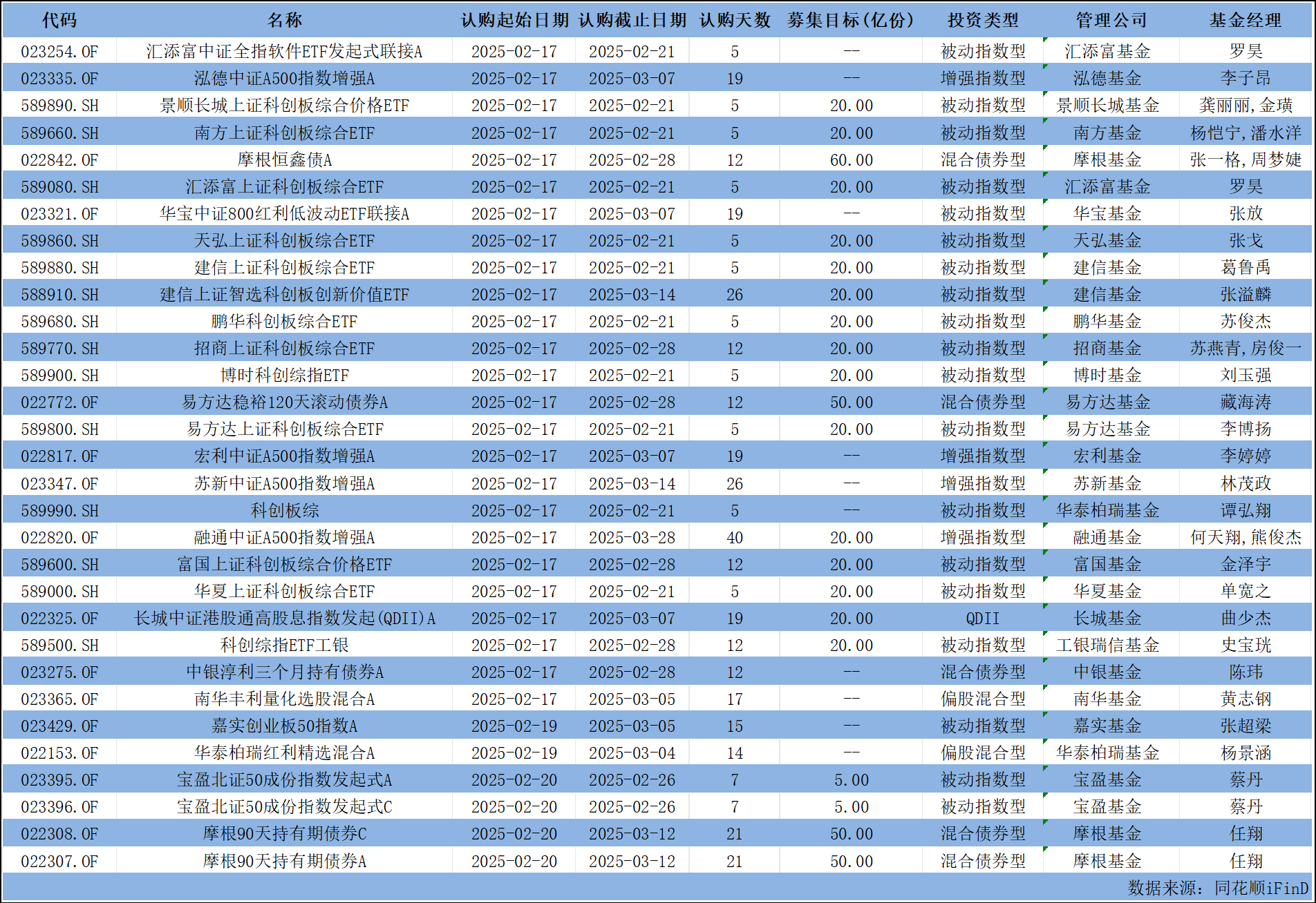 上证科创板50成份指数ETF今日合计成交额183.40亿元，环比增加118.52%