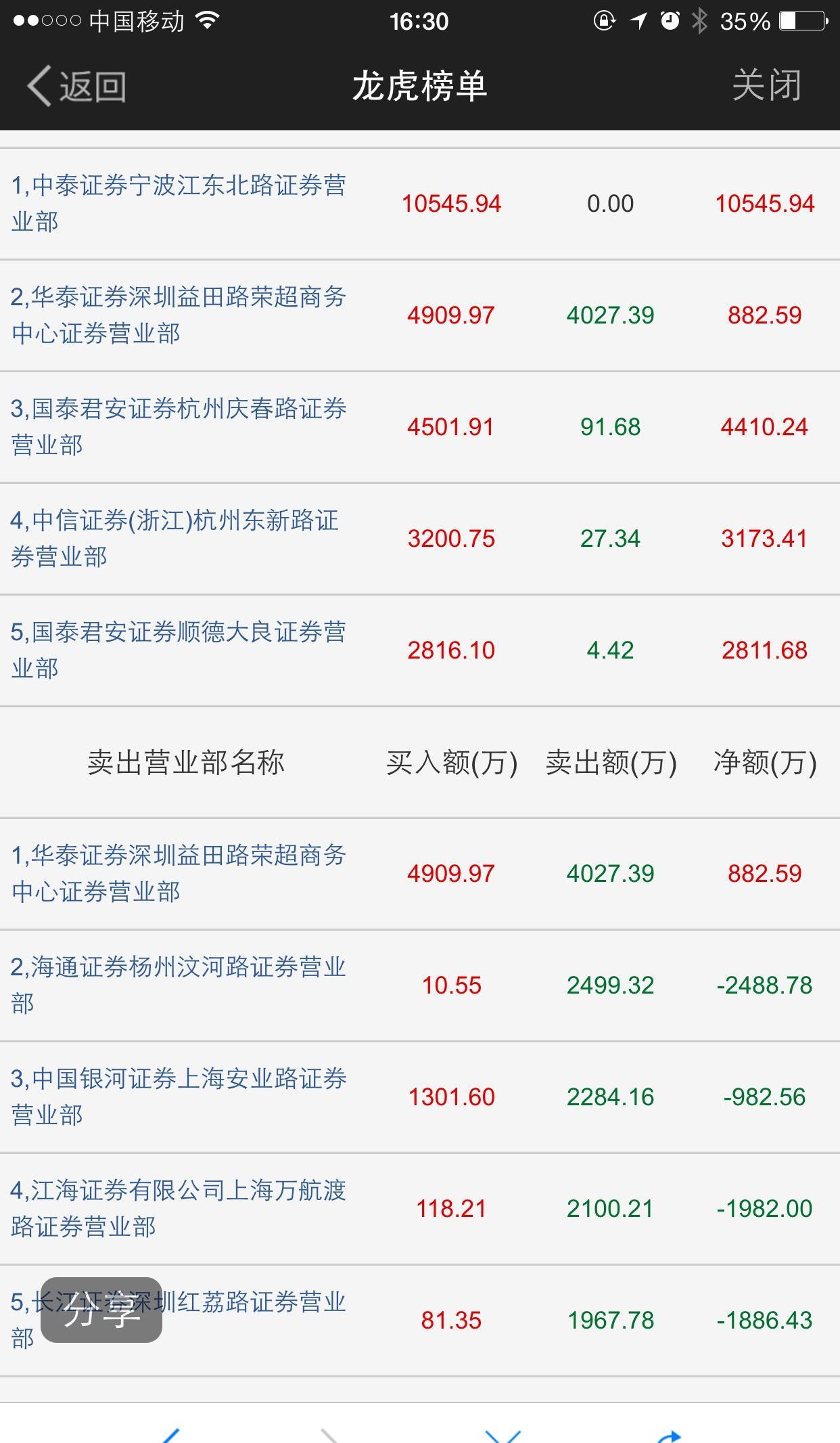 昆仑万维龙虎榜数据（8月22日）