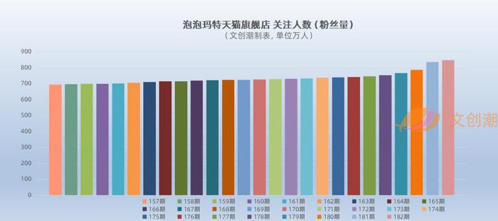 泡泡玛特首次跻身恒生指数系列，上半年狂赚47亿元