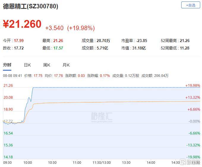 天富龙龙虎榜：营业部净买入2802.81万元