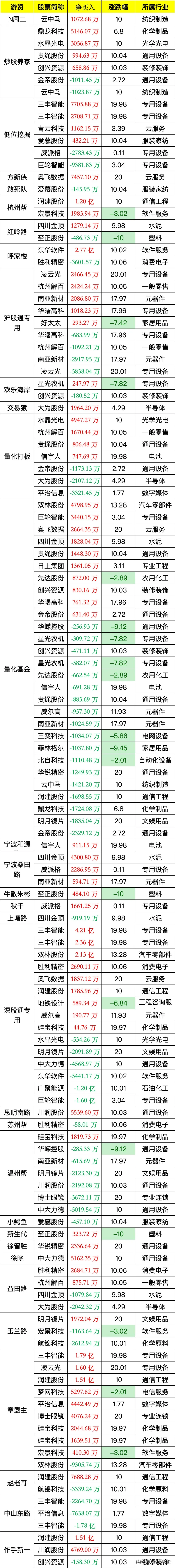 天富龙龙虎榜：营业部净买入2802.81万元