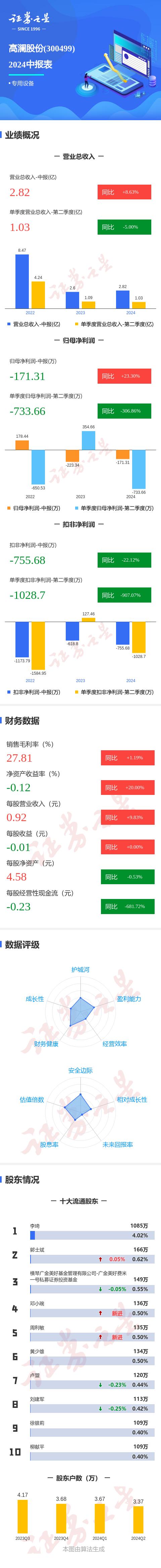 高澜股份：上半年净利润2293.15万元 同比扭亏