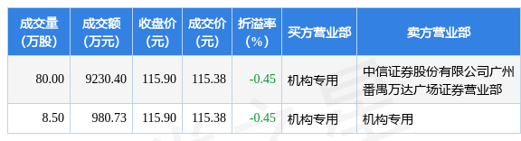 康龙化成现2笔大宗交易 总成交金额4987.37万元