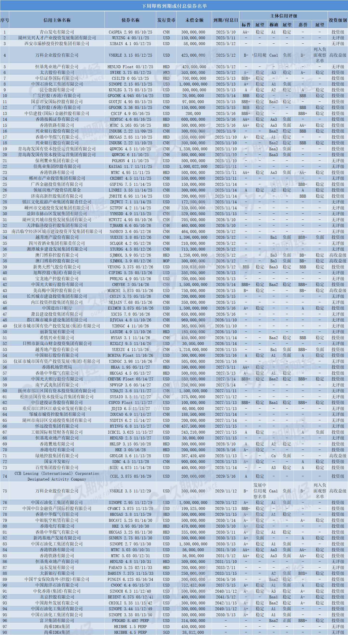 万科上半年营收超千亿元！2027年前已无境外公开债到期