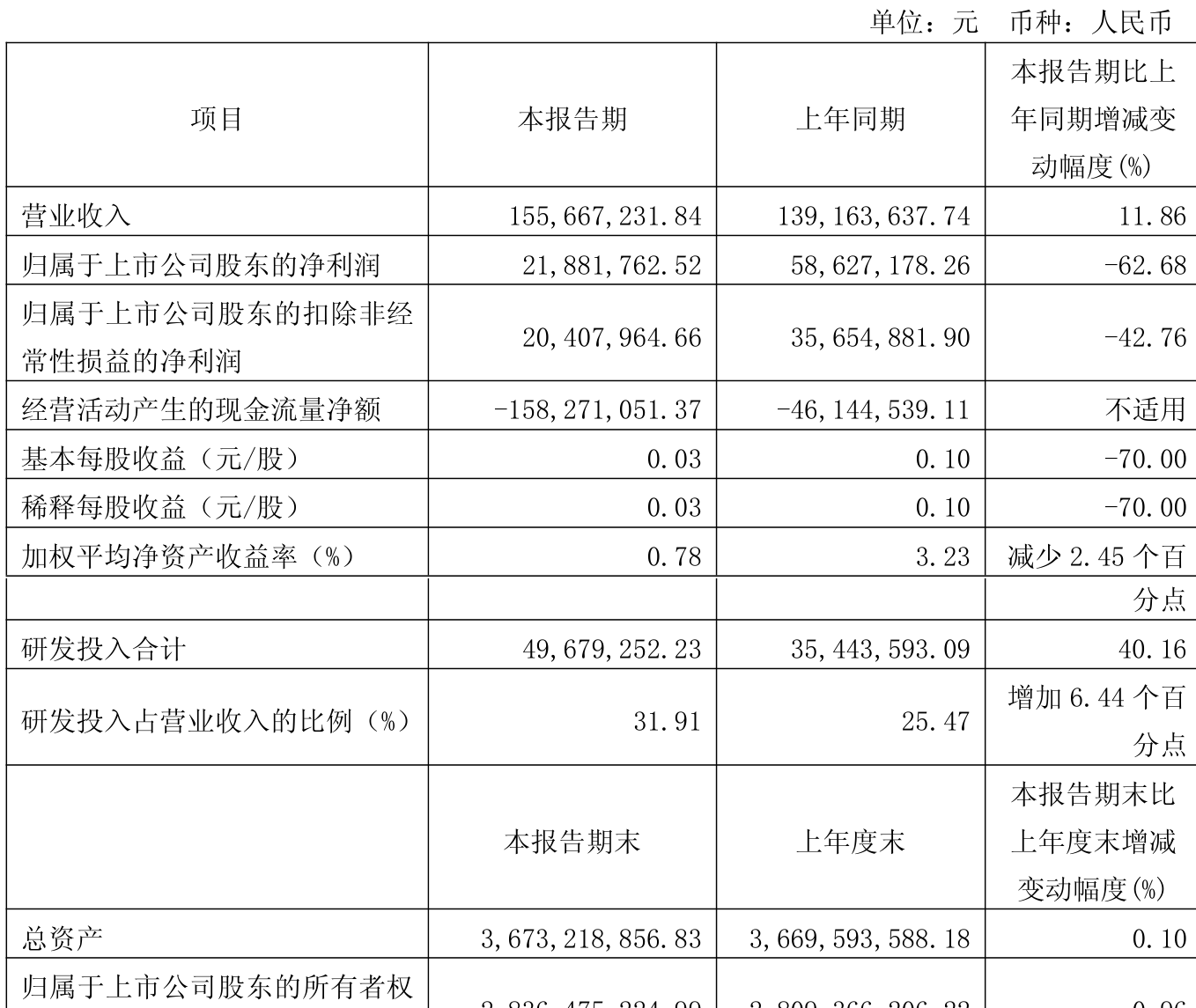 士兰微(600460)2025年中报简析:营收净利润同比双双增长,盈利能力上升